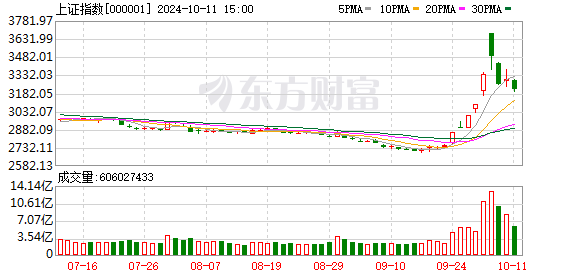 股票配资风控 A股、沪指同上热搜！片仔癀触及跌停 “锂矿双雄”大跌
