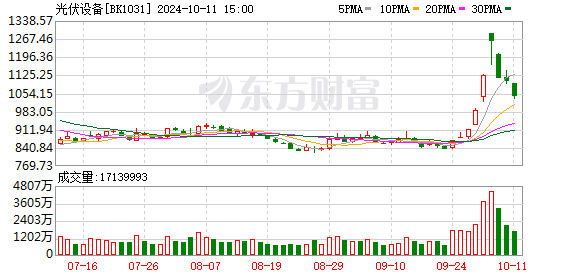 配资股票最新价格 开始了？久违大阳线！光伏板块大幅走强 减肥药概念卷土重来